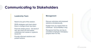 Communicating to Stakeholders
Leadership Team
Need to be part of the solution.
DEIB strategies work best where
there is change driven top down.
Paint the whole picture - the level of
risk, the cost to fix and where
underlying root causes or systemic
issues lie.
Provide informed solutions and
present actions.
Management
Discuss outcomes and proposed
solutions simultaneously.
Explain how you expect them to
contribute - accountability is key.
Recognize that they are key to
consistent employee messaging -
prepare them for this.
 