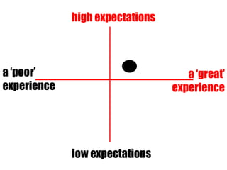high expectations low expectations a ‘poor’ experience a ‘great’ experience 