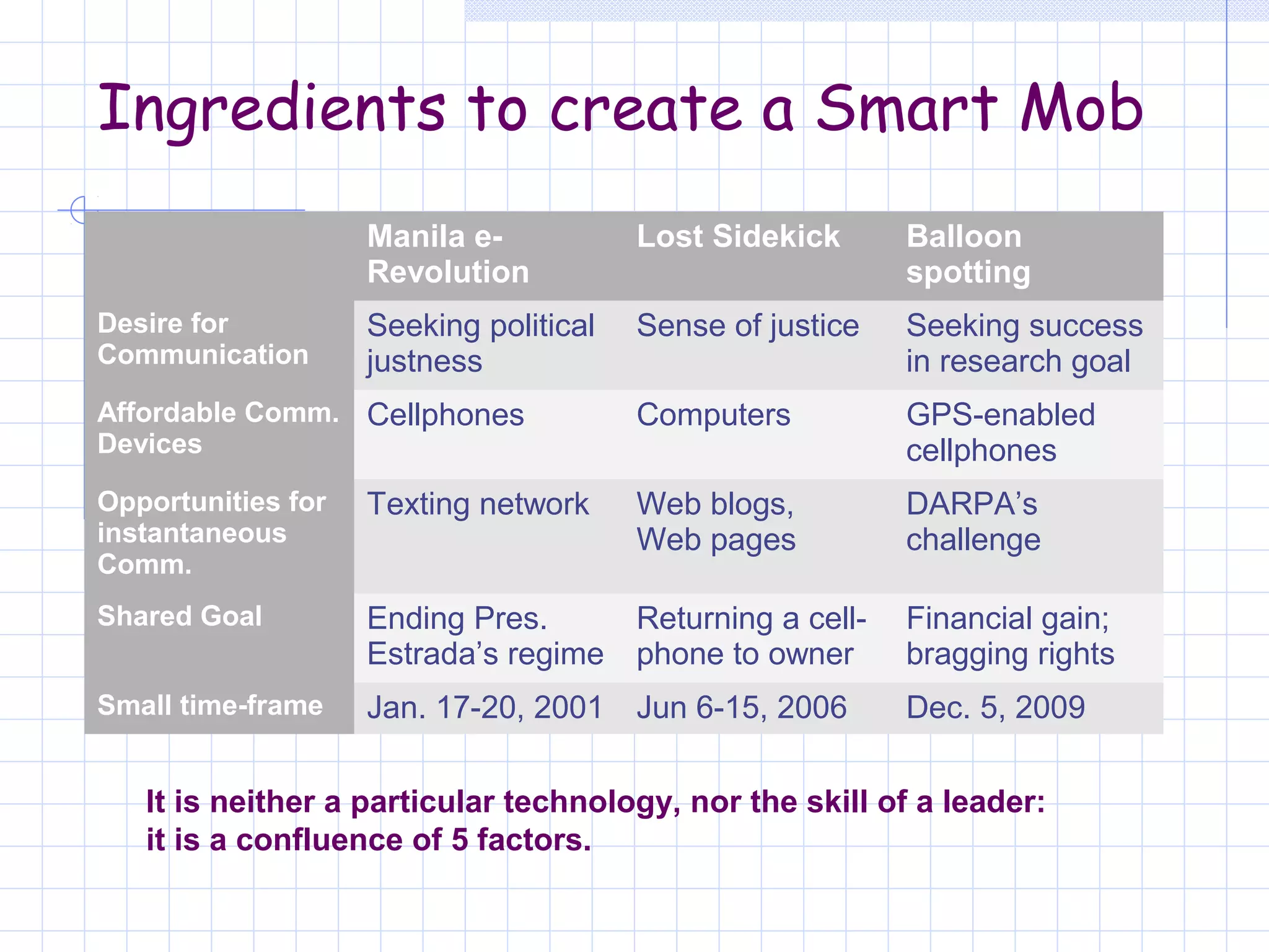Ingredients to create a Smart Mob
                    Manila e-           Lost Sidekick       Balloon
                    Revolution                              spotting
Desire for          Seeking political   Sense of justice    Seeking success
Communication       justness                                in research goal
Affordable Comm. Cellphones             Computers           GPS-enabled
Devices                                                     cellphones
Opportunities for   Texting network     Web blogs,          DARPA’s
instantaneous                           Web pages           challenge
Comm.
Shared Goal         Ending Pres.        Returning a cell-   Financial gain;
                    Estrada’s regime    phone to owner      bragging rights
Small time-frame    Jan. 17-20, 2001    Jun 6-15, 2006      Dec. 5, 2009

   It is neither a particular technology, nor the skill of a leader:
   it is a confluence of 5 factors.
 