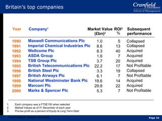 Britain’s top companies Each company was a FTSE100 when selected  Market Values as of 31 December of each year  Pre-tax profit as a percent of Equity & Long Term Debt  1990 1991 1992 1993 1994 1995 1996 1997 1998 1999 2000 Year Maxwell Communications Plc Imperial Chemical Industries Plc Wellcome Plc ASDA Group TSB Group Plc  British Telecommunications Plc British Steel Plc British Airways Plc National Westminster Bank Plc  Marconi Plc Marks & Spencer Plc Company 1 1.0 8.6 8.3 1.6 3.7 22.2 3.3 6.1 19.6 29.8 5.3 Market Value (£bn) 2 5 13 40 7 20 17 19 7 14 22 7 ROI 3 Collapsed Collapsed  Acquired Acquired  Acquired  Not Profitable  Collapsed  Not Profitable Acquired Acquired Not Profitable Subsequent performance From Professor Malcolm McDonald  % Page  
