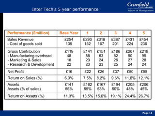 Inter Tech’s 5 year performance Performance (£million) Base Year 1 2 3 4 5 Sales Revenue - Cost of goods sold £254 135 £293 152 £318 167 £387 201 £431 224 £454 236 Gross Contribution - Manufacturing overhead - Marketing & Sales - Research & Development £119 48 18 22 £141 58 23 23 £151 63 24 23 £186 82 26 25 £207 90 27 24 £218 95 28 24 Net Profit £16 £22 £26 £37 £50 £55 Return on Sales (%) 6.3% 7.5% 8.2% 9.6% 11.6% 12.1% Assets Assets (% of sales) £141 56% £162 55% £167 53% £194 50% £205 48% £206 45% Return on Assets (%) 11.3% 13.5% 15.6% 19.1% 24.4% 26.7% Page  