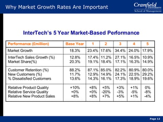 Why Market Growth Rates Are Important Performance (£million) Base Year 1 2 3 4 5 Market Growth 18.3% 23.4% 17.6% 34.4% 24.0% 17.9% InterTech’s 5 Year Market-Based Performance Customer Retention (%) New Customers (%) % Dissatisfied Customers 88.2% 11.7% 13.6% 87.1% 12.9% 14.3% 85.0% 14.9% 16.1% 82.2% 24.1% 17.3% 80.9% 22.5% 18.9% 80.0% 29.2% 19.6% InterTech Sales Growth (%) Market Share(%) 12.8% 20.3% 17.4% 19.1% 11.2% 18.4% 27.1% 17.1% 16.5% 16.3% 10.9% 14.9% Relative Product Quality Relative Service Quality Relative New Product Sales +10% +0% +8% +8% +0% +8% +5% -20% +7% +3% -3% +5% +1% -5% +1% 0% -8% -4% Page  