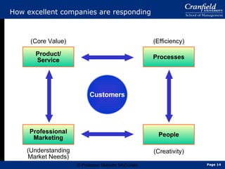 How excellent companies are responding © Professor Malcolm McDonald Product/ Service Customers Processes Professional Marketing People (Understanding Market Needs) (Creativity) (Core Value) (Efficiency) Page  