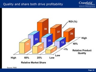 Quality and share both drive profitability 38 27 20 25 20 13 21 14 7 High 60% 25% Low Low High 40% -1% Relative Market Share Relative Product Quality ROI (%) Source: PIMS Page  
