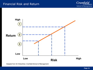 Financial Risk and Return High Low Return High Low Risk Adapted from Sri Srikanthan, Cranfield School of Management Page  1 2 3 