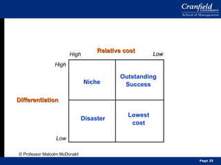 Niche Outstanding Success Disaster Lowest cost High Low High Low Relative cost Differentiation © Professor Malcolm McDonald Page  