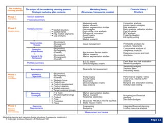 The output of the marketing planning process Strategic marketing plan contents Marketing theory (Structures, frameworks, models) Mission statement Financial summary Issue management B.C.G. Matrix Directional policy matrix McDonald PRODUCTIVITY MATRIX Blake mouton matrix Forecasting Budgeting Measurement and review Marketing planning and marketing theory (structures, frameworks, models etc.) ©  Copyright, professor Malcolm h.B. McDonald 1987 Downside risk assessment Market segmentation studies Market research Response elasticities Porter matrix Ansoff matrix Bcg matrix Directional policy matrix Gap analysis Key success factors matrix Market research Market segmentation studies Market overview Marketing  Strategies Marketing  Objectives Opportunities  Threats Portfolio summary Assumptions Resource  Requirements Strengths Weaknesses Issues to be Addressed Market structure Market trends Key market segments Gap analysis Marketing audit Market research Market segmentation studies Gap analysis Product life cycle analysis Diffusion of innovation Ansoff matrix Forecasting Market research Product Price Promotion Place (4 x 4 ps) (Positioning/branding) Strategic focus Product mix Product development Product deletion Market extension Target customer groups (By product) (By segment) (Overall) (By product) (By segment) (Overall) (By product) (By segment) (Overall) (By product) (By segment) (Overall) The marketing Planning process Phase 1 Goal setting Phase 2 Situation review Phase 3 Strategy Formulation Phase 4 Resource Allocation And monitoring Financial theory / Structure Profitability analysis by products / segments Comparative analysis of competitor products Experience curves and cost structures Cash flows and risk evaluation Sensitivity analysis Integrated financial planning  Limiting resource analysis Sensitivity analysis Decision trees Probability theory  Budgeting and financial planning Zero base budgets Performance targets / ratios Cost, price, volume (CPV) analysis Marginal and absorption costing Activity base costing Competitor analysis Industry/sector analysis Risk evaluation Ratio analysis, valuation studies Cost of capital NPV analysis Project evaluation Life cycle costing Page  