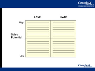 LOVE Low High HATE Sales Potential 