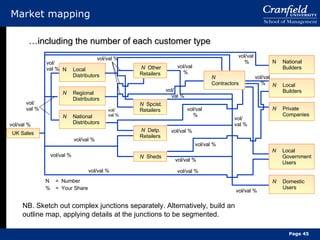 Market mapping N National Builders N Local Builders N Private Companies N Local Government Users N Domestic Users N Contractors N Local Distributors N Regional Distributors N National Distributors N  Other Retailers N  Spcist. Retailers N  Detp. Retailers N  Sheds UK Sales vol/ val % vol/ val % vol/val % vol/val % vol/val % vol/val % vol/val % vol/val % vol/val % vol/val % vol/val % vol/val % vol/val % vol/val % vol/ val % vol/ val % vol/ val % vol/val % vol/val % N =  Number %  =  Your Share … including the number of each customer type NB. Sketch out complex junctions separately. Alternatively, build an outline map, applying details at the junctions to be segmented. Page  