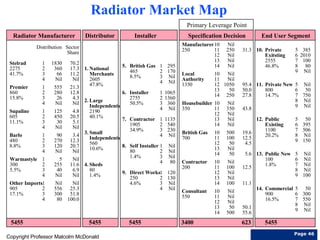 Radiator Market Map  Radiator Manufacturer Distributor Installer Specification Decision Primary Leverage Point 5455 5455 5455 3400 End User Segment 623 Stelrad 2275 41.7% 1 2 3 4 1830 360 66 Nil 70.2 17.3 11.2 Nil Premier 860 15.8% 1 2 3 4 555 280 26 Nil 21.3 12.8 4.3 Nil Supaline 605 11.1% 1 2 3 4 125 450 30 Nil 4.8 20.5 5.1 Nil Barlo 480 8.8% 1 2 3 4 90 270 120 Nil 3.4 12.3 20.7 Nil Warmastyle 300 5.5% 1 2 3 4 5 255 40 Nil Nil 11.6 6.9 Nil Other Imports 905 17.1% 1 2 3 4 Nil 556 300 80 Nil 25.3 51.8 100.0 1. National Merchants 2605 47.8% 2. Large Independents 2190 40.1% 3. Small Independents 560 10.6% 4. Sheds 80 1.4% 5. 1 2 3 4 295 170 Nil Nil British Gas 465 8.5% 6. 1 2 3 4 1065 1360 360 Nil Installer 2755 50.5% 7. 1 2 3 4 1135 540 230 Nil Contractor 1905 34.9% 8. 1 2 3 4 Nil Nil Nil 80 Self Installer 80 1.4% 9. 1 2 3 4 120 130 Nil Nil Direct Works 250 4.6% Manufacturer 250 10 11 12 13 14 Nil 250 Nil Nil Nil 31.3 Local  Authority 1350 10 11 12 13 14 Nil Nil 1050 50 250 95.4 50.0 27.8 Housebuilder 350 10 11 12 13 14 Nil 350 Nil Nil Nil 43.8 British Gas 700 10 11 12 13 14 500 100 50 Nil 50 19.6 12.5 4.5 5.6 Contractor 200 10 11 12 13 14 Nil 100 Nil Nil 100 12.5 11.1 Consultant 550 10 11 12 13 14 Nil Nil Nil 50 500 50.1 55.6 10. 5 6 7 8 9 385 2010 100 80 Nil Private Exitsting 2555 46.8% 11. 5 6 7 8 9 Nil 50 750 Nil Nil Private New 800 14.7% 12. 5 6 7 8 9 50 395 506 Nil 150 Public  Existing 1100 20.2% 13. 5 6 7 8 9 Nil Nil Nil Nil 100 Public New 100 1.8% 14. 5 6 7 8 9 50 300 550 Nil Nil Commercial 900 16.5% 5455 Distribution Sector Share Copyright Professor Malcolm McDonald Page  