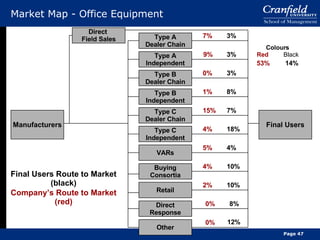 Market Map - Office Equipment Manufacturers Type B Dealer Chain Type B Independent Type C Dealer Chain Type C Independent VARs Buying Consortia Retail Direct Response Other Type A Independent Type A Dealer Chain Final Users Direct  Field Sales 7% 53% 9% 0% 1% 15% 4% 5% 4% 2% 0% 0% Company’s Route to Market (red) Final Users Route to Market (black) 3% 14% 3% 3% 8% 7% 18% 4% 10% 10% 8% 12% Colours Red Black Page  