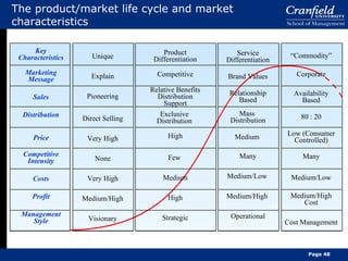 The product/market life cycle and market characteristics Product Differentiation Competitive Relative Benefits Distribution Support Exclusive  Distribution  High Few  Medium High Strategic Page  Key Characteristics Marketing Message Sales Distribution Price Competitive Intensity Costs Profit Management Style Unique Explain Pioneering Direct Selling Very High None Very High Medium/High Visionary Service Differentiation Brand Values Relationship Based Mass  Distribution Medium  Many Medium/Low  Medium/High  Operational “ Commodity” Corporate Availability Based 80 : 20 Low (Consumer Controlled) Many Medium/Low Medium/High Cost Cost Management 