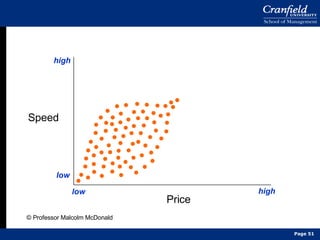 low high low high Price Speed © Professor Malcolm McDonald Page  
