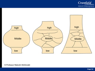 Middle Middle Middle low low low high high high © Professor Malcolm McDonald Page  
