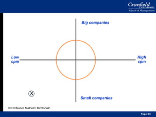 Small companies Low cpm High cpm Big companies X © Professor Malcolm McDonald Page  