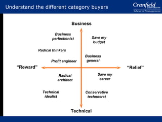 Understand the different category buyers Business perfectionist Radical thinkers Profit engineer Save my budget Business general Save my career Conservative technocrat Technical idealist Radical architect “ Reward” “ Relief” Technical Business 
