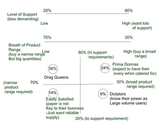 Level of Support (less demanding)  20% 80% Low High (want lots   of support) Breath of Product Range (buy a narrow range But big quantities) 70% 30% Low High (buy a broad   range) 80% (hi support requirements) Prima Donnas (expect to have their every whim catered for) 30% (broad product range required) 20% (lo support requirement) 56% (narrow product range required) Easily Satisfied (paper is not Key to their business Just want reliable supply) 6% 24% Drag Queens Dictators (know their power as Large volume users) 14% 70% 