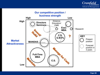 Market Attractiveness KEY Present position Forecast position in 3 years High Low Low High Invest/ Build Maintain Manage for Cash ? Research Exec MBA C.S. G.M.Ps Distance Education/ CMR MANDAS Directors Seminars C.S. Full-Time MBA Our competitive position / business strength Page  