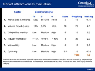 Market attractiveness evaluation This form illustrates a quantitative approach to evaluating market attractiveness. Each factor is score multiplied by the percentage weighting and totaled for the overall score. In this example, an overall score of 7 out of 10 places this mark in the highly attractive category. 1. 2. 3. 4. 5. 6. Market Size (£ millions) Volume Growth (Units) Competitive Intensity Industry Profitability Vulnerability Cyclicality 10 £250 10% Low > 15% Low Low 5 £51.250 5.9% Medium 10.15% Medium Medium 0 < £50 < 5% High < 10% High High Factor Scoring Criteria Score 5 10 6 8 3 2.5 Weighting 15 25 10 25 15 10 Total Ranking 0.75 2.5 0.6 2.0 0.9 0.25 7.0 Page  