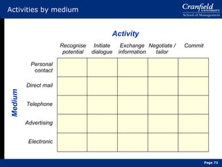 Activities by medium Personal contact Direct mail Telephone Advertising Electronic Recognise potential Initiate dialogue Exchange information Negotiate / tailor Commit Medium Activity Page  