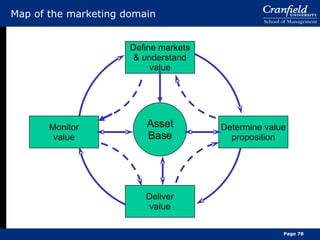 Map of the marketing domain Asset Base Define markets & understand value Determine value proposition Deliver value Monitor value Page  