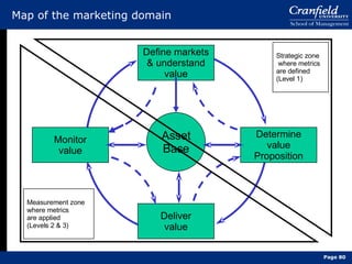 Map of the marketing domain Asset Base Define markets & understand value Determine value Proposition Deliver value Monitor value Measurement zone where metrics  are applied  (Levels 2 & 3) Strategic zone where metrics  are defined  (Level 1) Page  