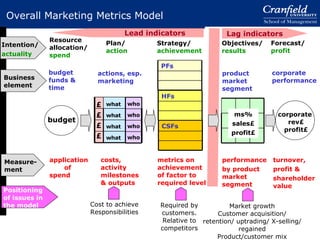 Overall Marketing Metrics Model product market segment ms% sales£ profit£ corporate  rev£ profit£ actions, esp. marketing metrics on achievement of factor to required level  costs, activity milestones & outputs Strategy/  achievement Objectives/ results Plan/ action performance by product market segment application  of spend budget funds & time Resource allocation/  spend Forecast/ profit corporate performance turnover,  profit &  shareholder value budget £ £ £ £ Intention/ actuality Business element Measure-ment Required by customers. Relative to competitors Market growth Customer acquisition/ retention/ uptrading/ X-selling/ regained Product/customer mix Channel performance Cost to achieve Responsibilities who who who who what what what what Positioning of issues in the model Lead indicators Lag indicators PFs HFs CSFs 