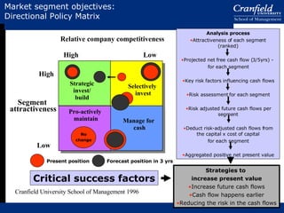 Market segment objectives:  Directional Policy Matrix  High  Low High Low Segment attractiveness Relative company competitiveness Selectively  invest Manage for  cash Strategic invest/ build Pro-actively  maintain Cranfield University School of Management 1996 Analysis process Attractiveness of each segment (ranked) Projected net free cash flow (3/5yrs) -  for each segment Key risk factors influencing cash flows Risk assessment for each segment Risk adjusted future cash flows per segment Deduct risk-adjusted cash flows from the capital x cost of capital for each segment Aggregated positive net present value Strategies to  increase present value Increase future cash flows Cash flow happens earlier Reducing the risk in the cash flows Critical success factors No change Present position Forecast position in 3 yrs 