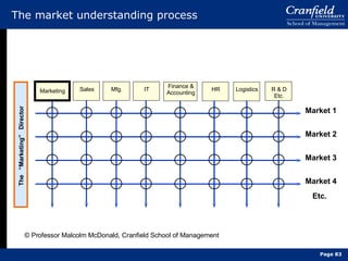 The market understanding process Market 1 Market 2 Market 3 Market 4 Etc. Marketing Finance & Accounting © Professor Malcolm McDonald, Cranfield School of Management Page  Sales Mfg. IT R & D Etc. HR Logistics The  “Marketing”  Director 