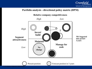 Invest/ build ? Maintain Manage for cash Relative company competitiveness Portfolio analysis - directional policy matrix (DPM) High Low High Low Segment attractiveness No change Present position   Forecast position in 3 years NB. Suggested time period -  3 years © Professor Malcolm McDonald 