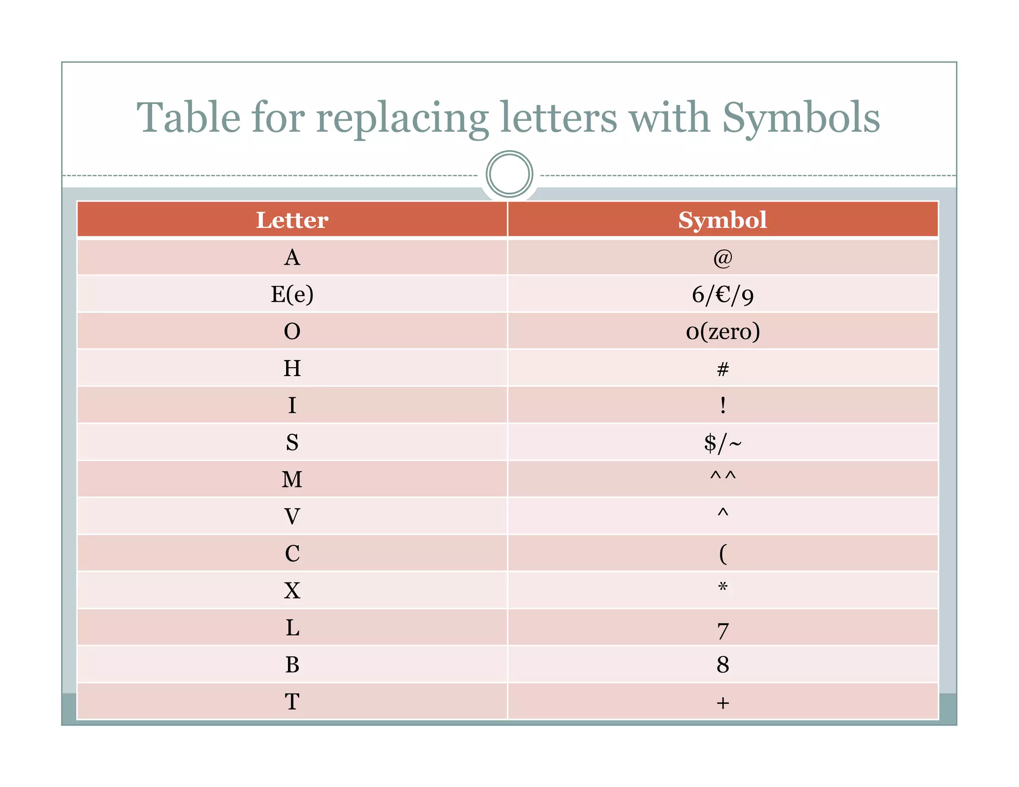 Table for replacing letters with Symbols
Letter Symbol
A @
E(e) 6/€/9
O 0(zero)
H #
I !I !
S $/~
M ^^
V ^
C (
X *
L 7
B 8
T +
 