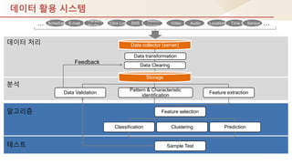 데이터 활용 시스템
Data collector (server)데이터 처리
Schedule E-mail
Personal
Profile
Click Log SNS
Resource
Usage
Video Audio Location Time Sensor… …
Data Clearing
Storage
Data transformation
Data Validation
Pattern & Characteristic
identification
Feature extraction
Classification Clustering Prediction
Feature selection
Sample Test
Feedback
분석
알고리즘
테스트
 