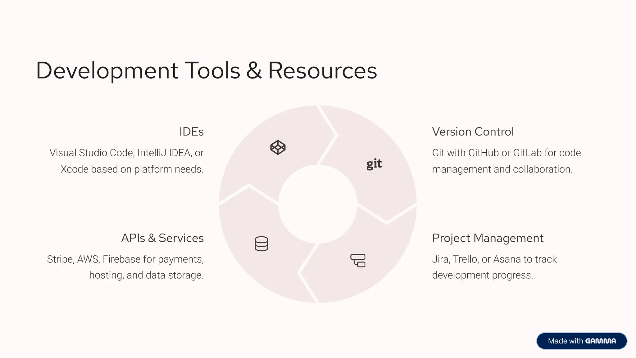 Development Tools & Resources
IDEs
Visual Studio Code, IntelliJ IDEA, or
Xcode based on platform needs.
Version Control
Git with GitHub or GitLab for code
management and collaboration.
Project Management
Jira, Trello, or Asana to track
development progress.
APIs & Services
Stripe, AWS, Firebase for payments,
hosting, and data storage.
 