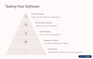 Testing Your Software
Security Testing
Protect user data and prevent vulnerabilities.
Performance Testing
Optimize for speed and efficiency.
UI/UX Testing
Ensure intuitive user experience.
Integration Testing
Verify different modules work together.
Unit Testing
Test individual components with 90% code coverage.
 