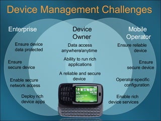 Device Management Challenges Enterprise Mobile  Operator Ensure device  data protected Enable secure  network access Deploy rich  device apps Ensure  secure device Ensure reliable device Operator-specific configuration Enable rich  device services  Data access anywhere/anytime  Ability to run rich applications Ensure  secure device A reliable and secure device  Device Owner 