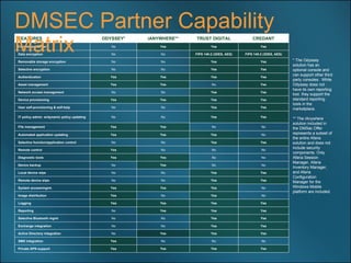 DMSEC Partner Capability Matrix * The Odyssey solution has an optional console and can support other third party consoles.  While Odyssey does not have its own reporting tool, they support the standard reporting tools in the marketplace.  ** The iAnywhere solution included in the DMSec Offer represents a subset of the entire Afaria solution and does not include security components. Only Afaria Session Manager, Afaria Inventory Manager, and Afaria Configuration Manager for the Windows Mobile platform are included. FEATURES ODYSSEY* iANYWHERE** TRUST DIGITAL CREDANT Centralized server  No Yes Yes Yes Data encryption No No FIPS 140-2 (3DES, AES) FIPS 140-2 (3DES, AES) Removable storage encryption No No Yes Yes Selective encryption No No Yes Yes Authentication Yes Yes Yes Yes Asset management Yes Yes No Yes Network access management  No No Yes Yes Device provisioning Yes Yes Yes Yes User self-provisioning & self-help No No Yes Yes IT policy admin. w/dynamic policy updating No No Yes Yes File management Yes Yes No No Automated application updating Yes Yes Yes No Selective function/application control No No Yes Yes Remote control Yes No No No Diagnostic tools Yes Yes No No Device backup No Yes No No Local device wipe No No Yes Yes Remote device wipe No No Yes Yes System access/mgmt. Yes Yes Yes No Image distribution Yes No Yes No Logging Yes Yes Yes Yes Reporting No Yes Yes Yes Selective Bluetooth mgmt No No Yes Yes Exchange integration No No Yes Yes Active Directory integration No Yes Yes Yes SMS integration Yes No No No Private APN support Yes Yes Yes Yes 