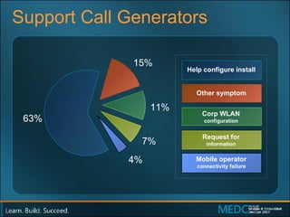 Support Call Generators 15% 11% 7% 4% 63% Help configure install Other symptom Corp WLAN configuration Request for information Mobile operator connectivity failure 