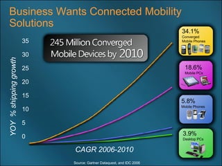 Business Wants Connected Mobility Solutions YOY  % shipping growth 35 30 25 20 15 10 5 0 CAGR 2006-2010 Source: Gartner Dataquest, and IDC 2006 18.6% Mobile PCs 5.8% Mobile Phones 3.9% Desktop PCs 34.1% Converged Mobile Phones 