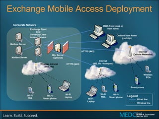 Exchange Mobile Access Deployment Exchange Front End Server(s)/Client Access Servers Mailbox Server Mailbox Server Internet (Cellular Networks) Wireless  PDA HTTPS (443 ) Smart phone Wi-Fi PDA Wi-Fi Smart phone Internet (802.11x - hotspots) Wi-Fi PDA Wi-Fi Smart phone Wireless Intranet (802.11x) Corporate Network ISA  Server (Optional) HTTPS (443) Outlook from home (rpc/http) OWA from kiosk or from home Wi-Fi  Laptop Wi-Fi  Laptop Wired line Wireless line Legend 