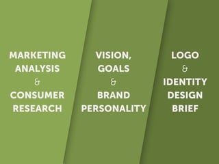LOGO
&
IDENTITY
DESIGN
BRIEF
VISION,
GOALS
&
BRAND
PERSONALITY
MARKETING
ANALYSIS
&
CONSUMER
RESEARCH
 