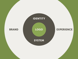 BRAND EXPERIENCE
IDENTITY
SYSTEM
LOGO
 
