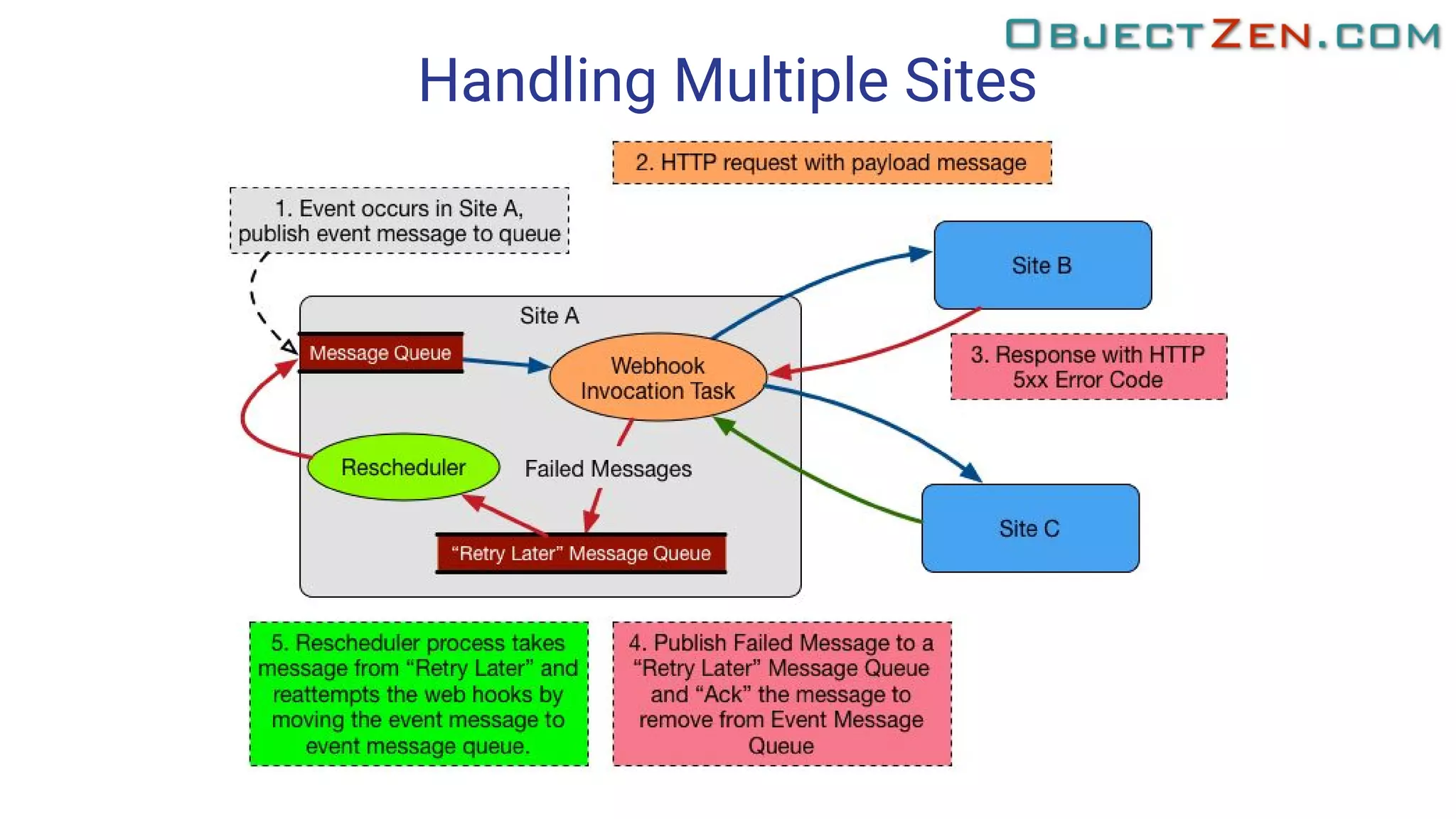 Handling Multiple Sites
 