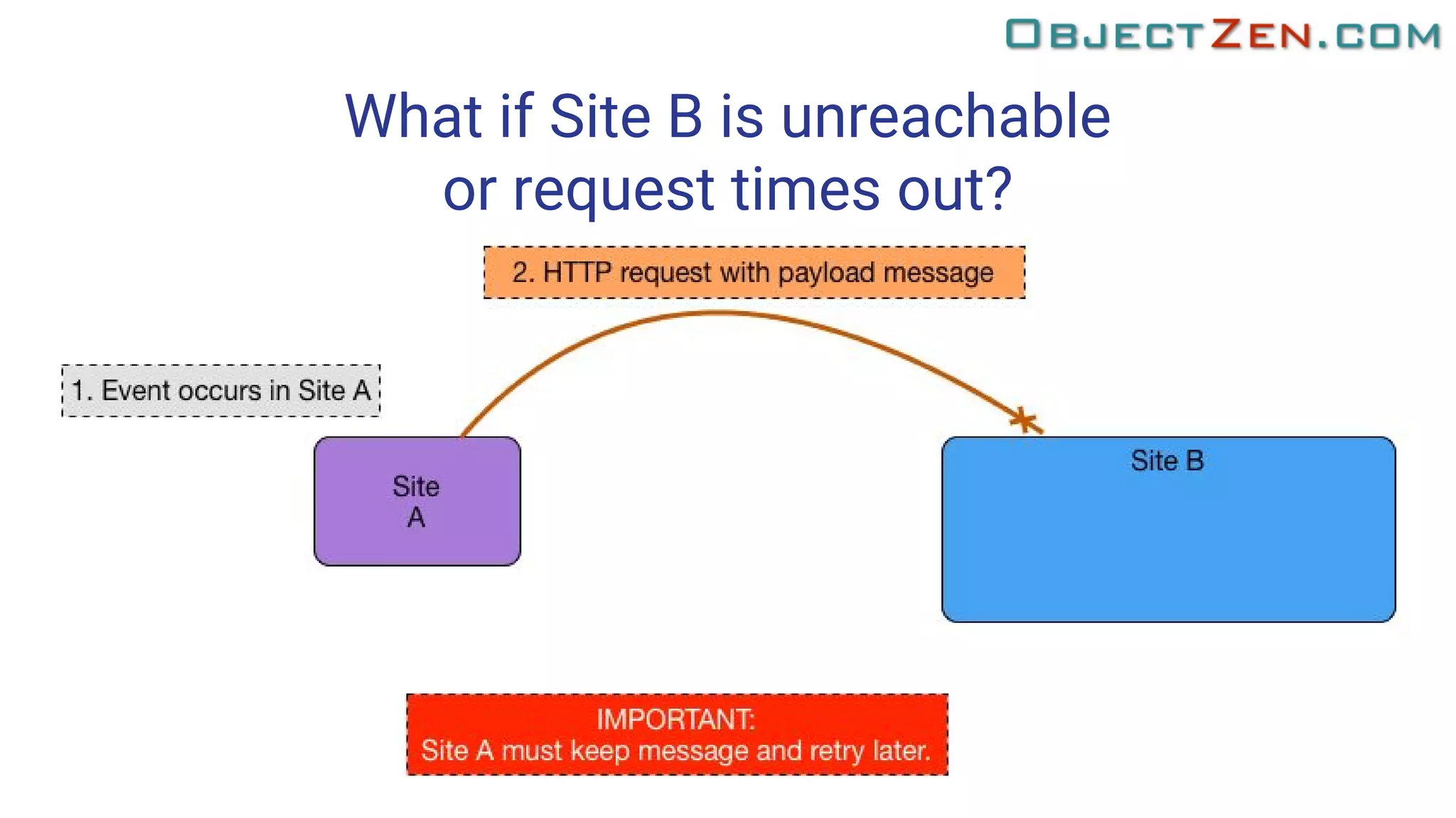 What if Site B is unreachable
or request times out?
 
