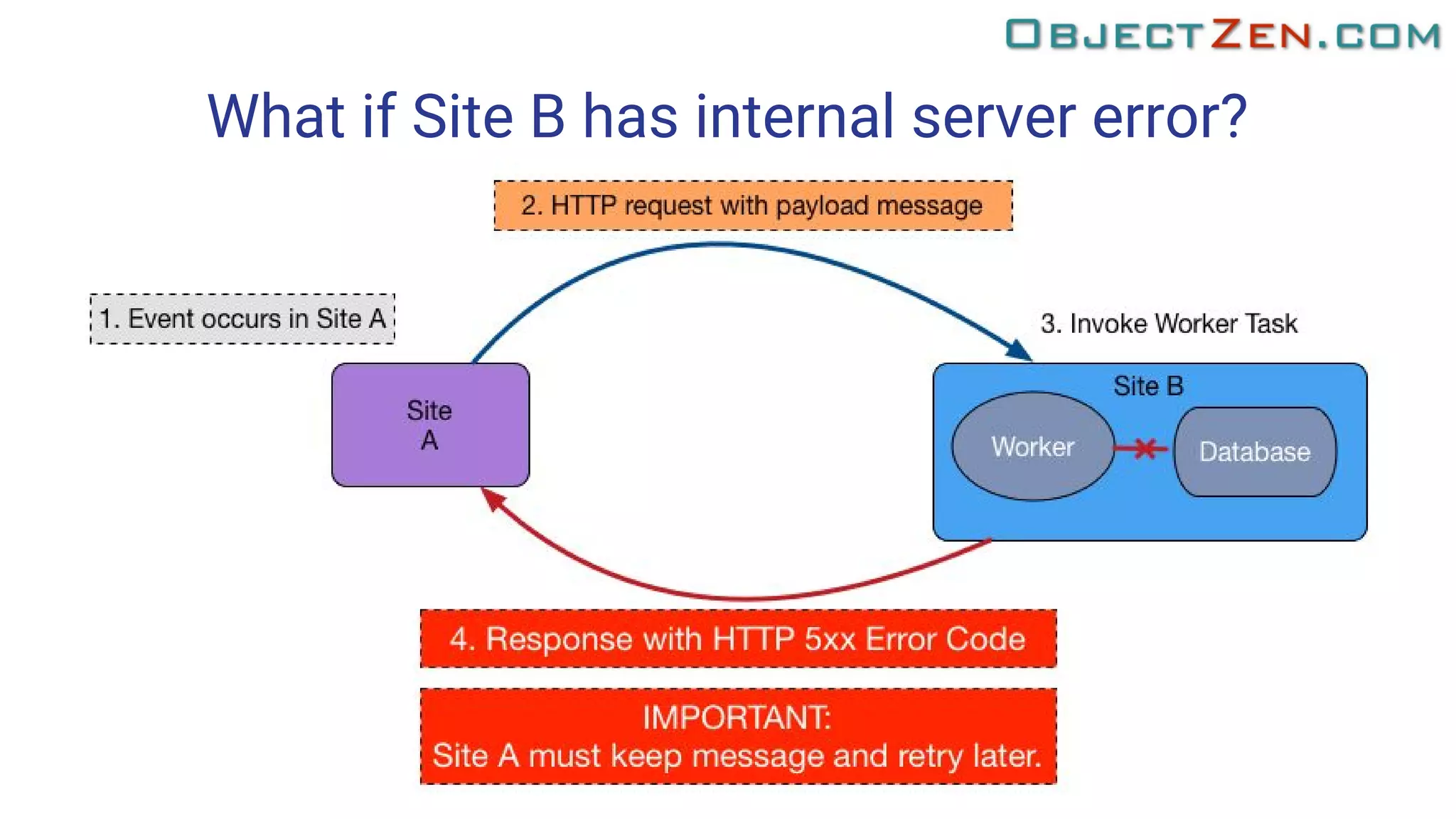 What if Site B has internal server error?
 