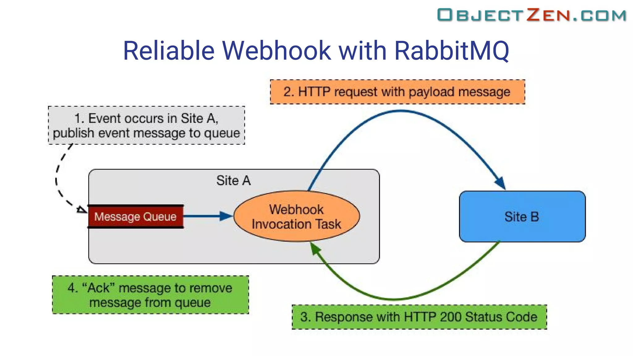 Reliable Webhook with RabbitMQ
 