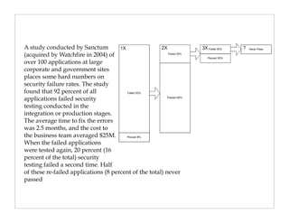 A study conducted by Sanctum
(acquired by Watchfire in 2004) of
over 100 applications at large
corporate and government sites
places some hard numbers on
security failure rates. The study
found that 92 percent of all
applications failed security
testing conducted in the
integration or production stages.
The average time to fix the errors
was 2.5 months, and the cost to
the business team averaged $25M.
When the failed applications
were tested again, 20 percent (16
percent of the total) security
testing failed a second time. Half
of these re-failed applications (8 percent of the total) never
passed
 