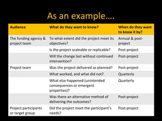 As an example….
Audience What do they want to know? When do they want
to know it by?
The funding agency &
project team
To what extent did the project meet its
objectives?
Annual & post-
project
Is the project scaleable or replicable? Post-project
Will the change last without continued
intervention?
Post-project
Project team Was the project delivered as planned? Post-project
What worked, and what did not? Quarterly
What else happened (unintended
consequences or emergent
properties)?
Quarterly
Was there an alternative method of
delivering the outcomes?
Post-project
Project participants
or target group
Did the project meet the participant’s
needs?
Post-project
 