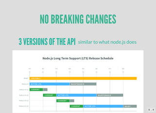 NO BREAKING CHANGES
3 VERSIONS OF THE API similar to what node.js does
5 . 4
 