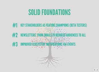 SOLID FOUNDATIONS
KEY STAKEHOLDERS AS FEATURE CHAMPIONS (BETA TESTERS)
#1
NEWSLETTERS: FROM EMAILS TO REDUCED AUDIENCES TO ALL
#2
IMPROVED ECOSYSTEM: NOTIFICATIONS VIA EVENTS
#3
6 . 2
 
