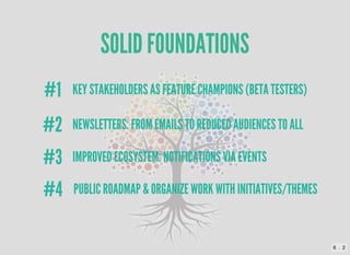 SOLID FOUNDATIONS
KEY STAKEHOLDERS AS FEATURE CHAMPIONS (BETA TESTERS)
#1
NEWSLETTERS: FROM EMAILS TO REDUCED AUDIENCES TO ALL
#2
IMPROVED ECOSYSTEM: NOTIFICATIONS VIA EVENTS
#3
PUBLIC ROADMAP & ORGANIZE WORK WITH INITIATIVES/THEMES
#4
6 . 2
 